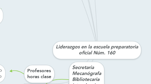 Mind Map: Liderazgos en la escuela preparatoria oficial Núm. 160