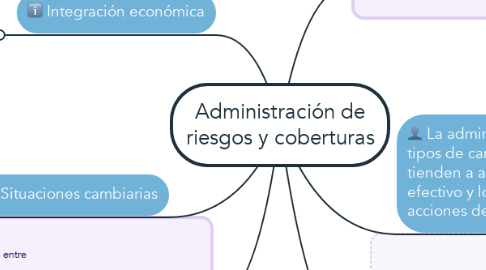 Mind Map: Administración de riesgos y coberturas