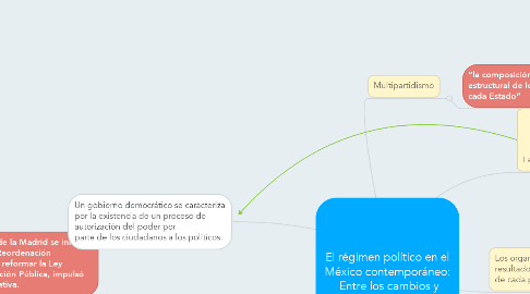 Mind Map: El régimen político en el México contemporáneo:  Entre los cambios y reformas.