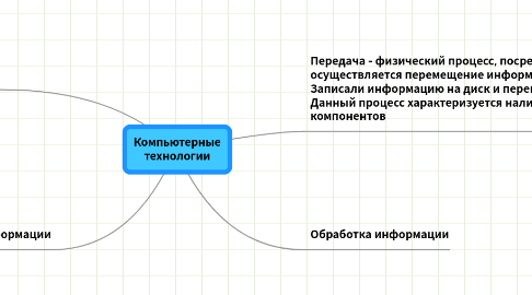 Mind Map: Компьютерные технологии