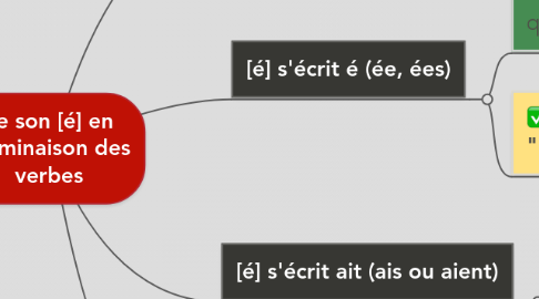 Mind Map: Le son [é] en terminaison des verbes