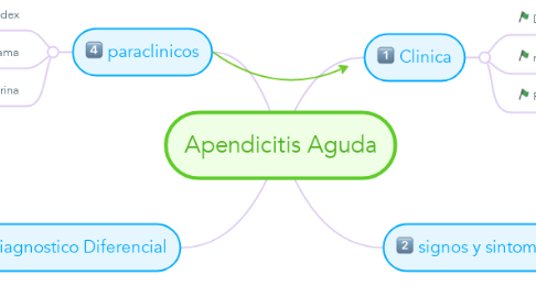Mind Map: Apendicitis Aguda