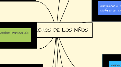 Mind Map: DERECHOS DE LOS NIÑOS