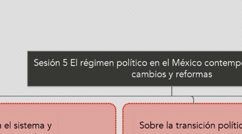 Mind Map: Sesión 5 El régimen político en el México contemporáneo: entre los cambios y reformas