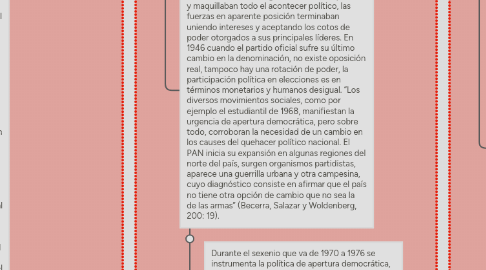 Mind Map: Sesión 5 El régimen político en el México contemporáneo: entre los cambios y reformas