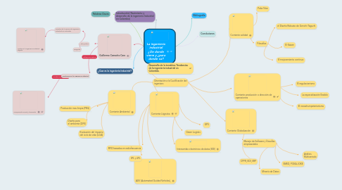 Mind Map: La ingeniería industrial ¿De donde viene y ¿para donde va?