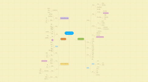 Mind Map: ProgramWeb
