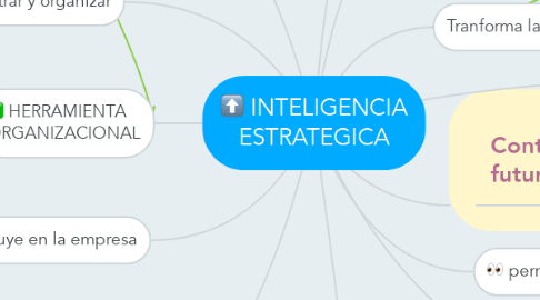 Mind Map: INTELIGENCIA ESTRATEGICA