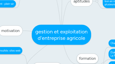 Mind Map: gestion et exploitation d'entreprise agricole