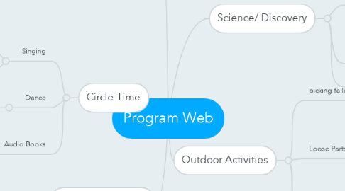 Mind Map: Program Web