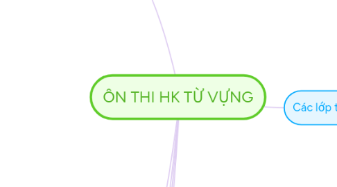 Mind Map: ÔN THI HK TỪ VỰNG