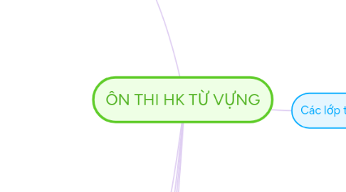 Mind Map: ÔN THI HK TỪ VỰNG