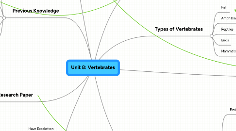 Mind Map: Unit 8: Vertebrates