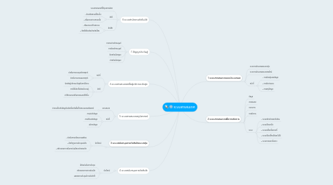 Mind Map: ระบบสารสนเทศ