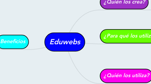 Mind Map: Eduwebs