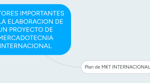 Mind Map: FACTORES IMPORTANTES EN LA ELABORACION DE UN PROYECTO DE MERCADOTECNIA INTERNACIONAL