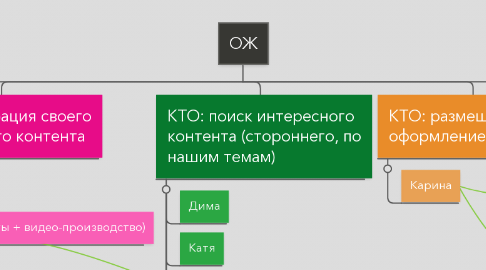 Mind Map: ОЖ