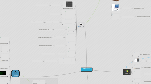 Mind Map: Sistema operativo (computadora y celular)