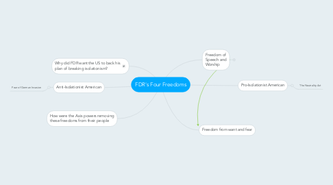 Mind Map: FDR's Four Freedoms
