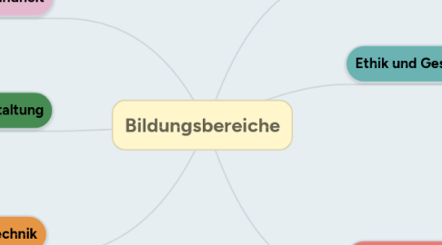 Mind Map: Bildungsbereiche