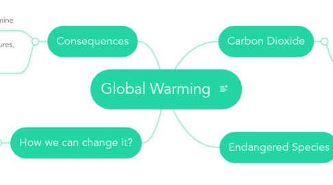 Mind Map: Global Warming