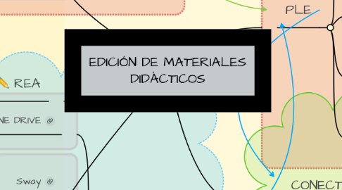 Mind Map: EDICIÓN DE MATERIALES DIDÁCTICOS