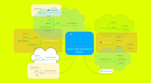 Mind Map: SELECCIÓN BALEAR DE RUGBY