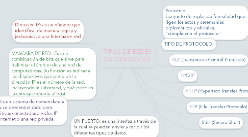 Mind Map: TIPOS DE REDES INFORMÁTICAS