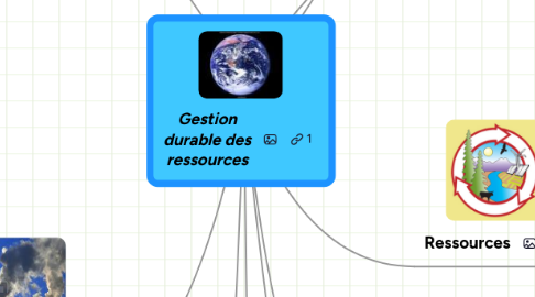 Mind Map: Gestion durable des ressources