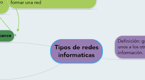 Mind Map: Tipos de redes informaticas