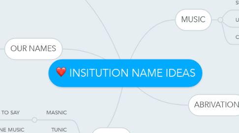 Mind Map: INSITUTION NAME IDEAS