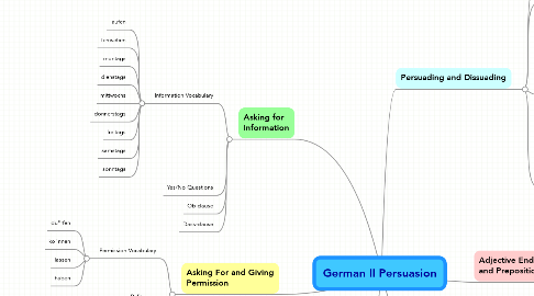 Mind Map: German II Persuasion