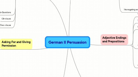 Mind Map: German II Persuasion