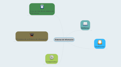 Mind Map: Sistemas de Informacion