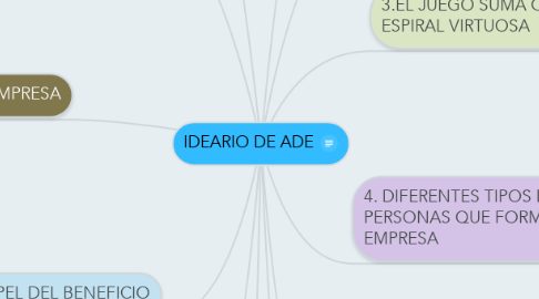 Mind Map: IDEARIO DE ADE
