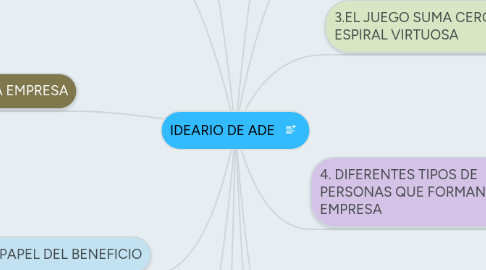 Mind Map: IDEARIO DE ADE