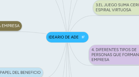 Mind Map: PROGRAMACIÓN