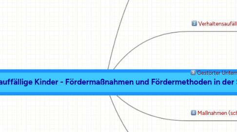 Mind Map: Verhaltensauffällige Kinder - Fördermaßnahmen und Fördermethoden in der Schule