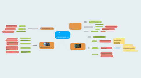 Mind Map: PROGRAMACIÓN