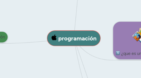 Mind Map: programación