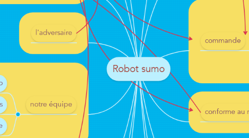 Mind Map: Robot sumo