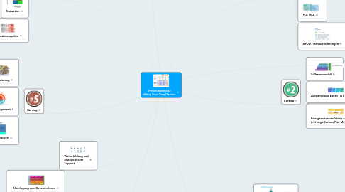 Mind Map: Vertiefungsmodul «Bring Your Own Device»
