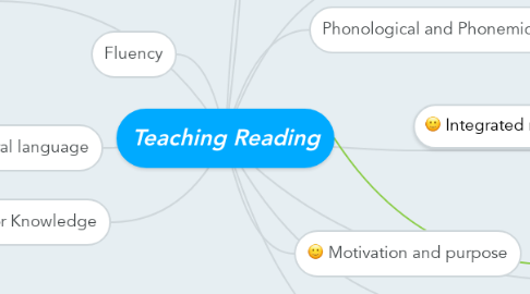 Mind Map: Teaching Reading