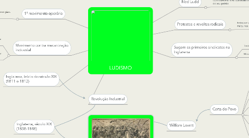 Mind Map: LUDISMO