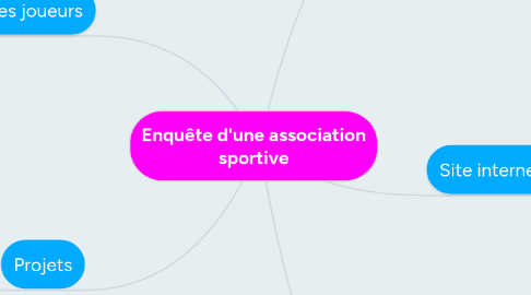 Mind Map: Enquête d'une association sportive