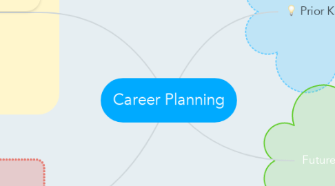 Mind Map: Career Planning