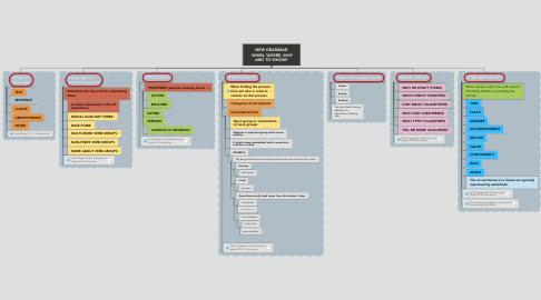 Mind Map: NEW GRAMMAR  WHEN, WHERE, WHY AND TO WHOM?