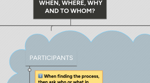 Mind Map: NEW GRAMMAR  WHEN, WHERE, WHY AND TO WHOM?