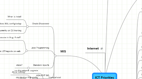 Mind Map: ICT Priorities
