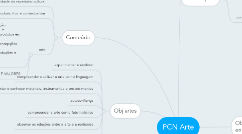 Mind Map: PCN Arte
